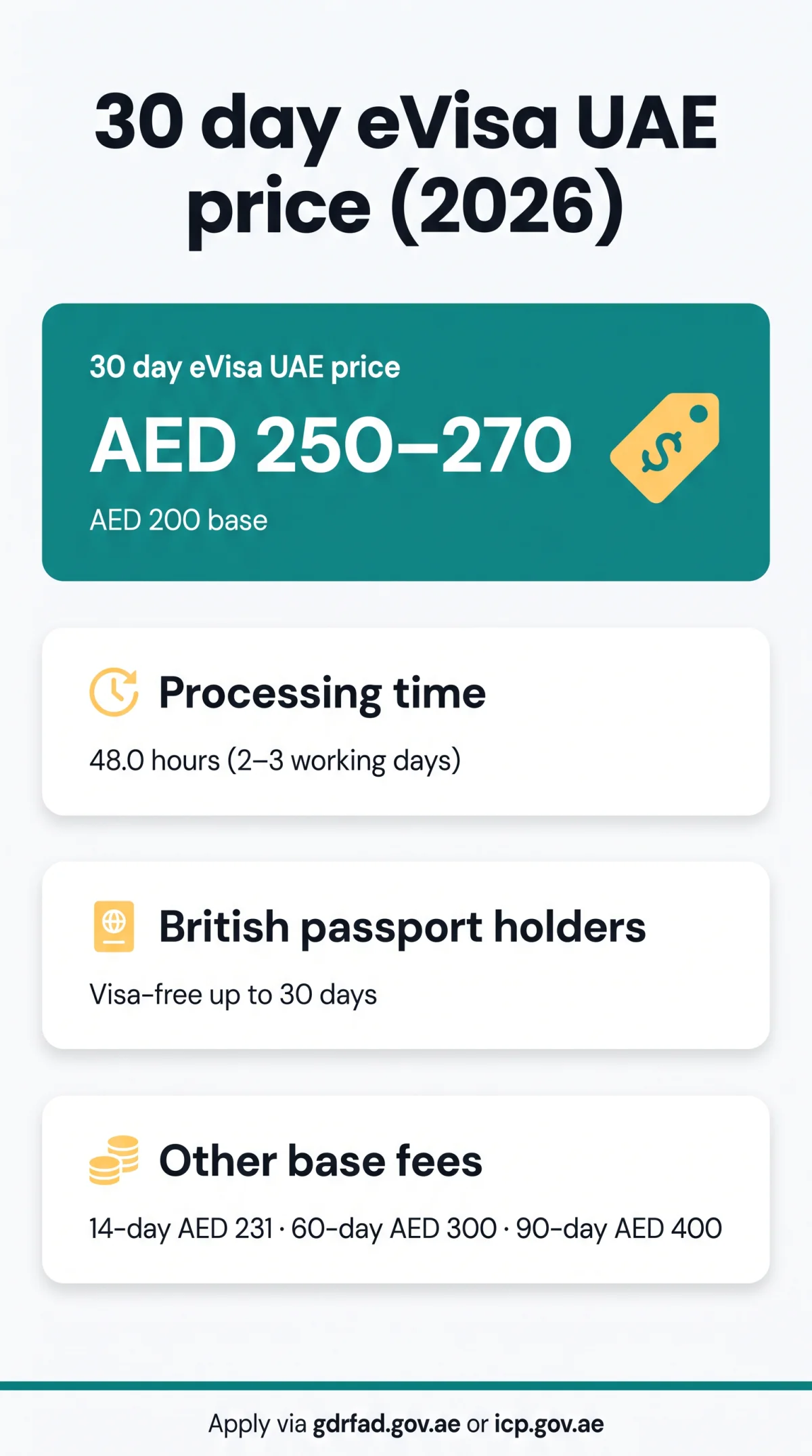Infografika: 30 day eVisa UAE price: Side-by-Side Cost Comparison for Every Duration (2026)