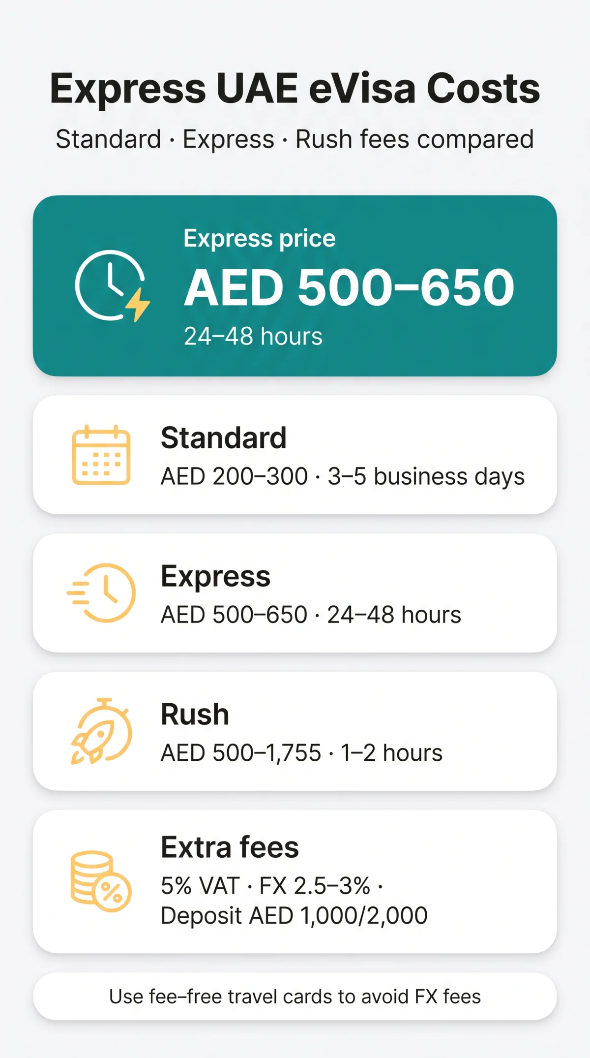 Infografika: Express UAE eVisa Cost 2026: Standard vs Express vs Rush Processing Fees Compared