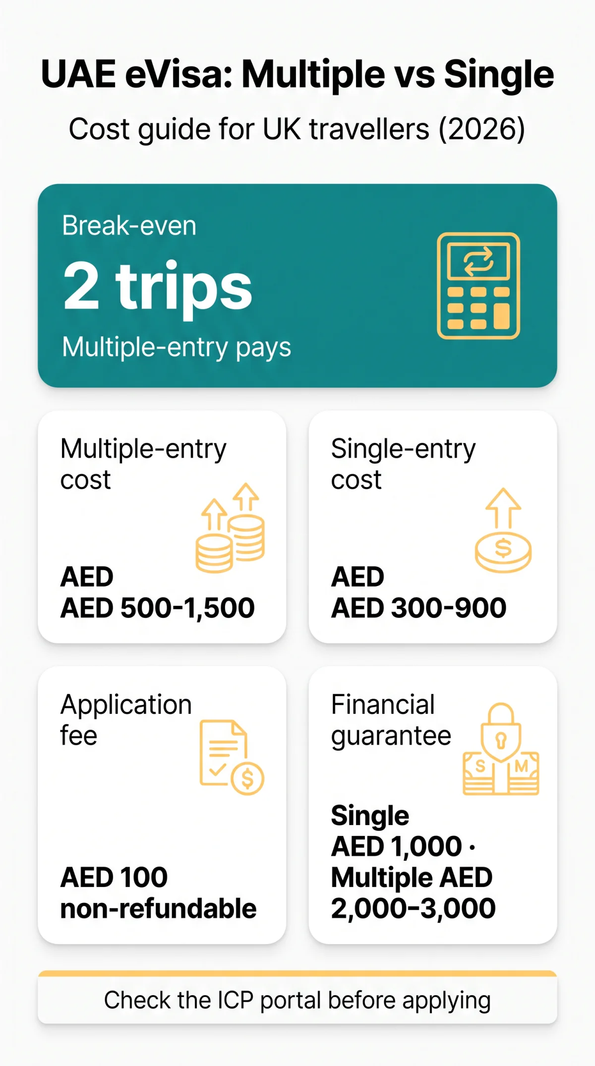 Infografika: Multiple Entry UAE eVisa Fees vs Single Entry: Cost Comparison & Guidance for UK Travellers (2026)