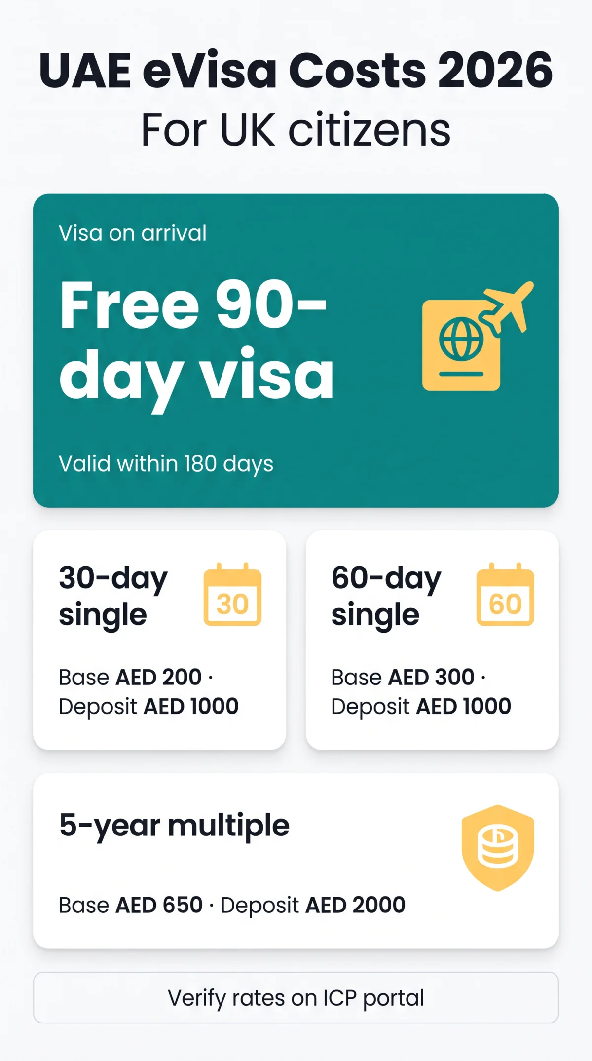 Infografika: UAE eVisa Cost for UK Citizens in 2026: Fees, Currency Conversion & Nationality Comparison