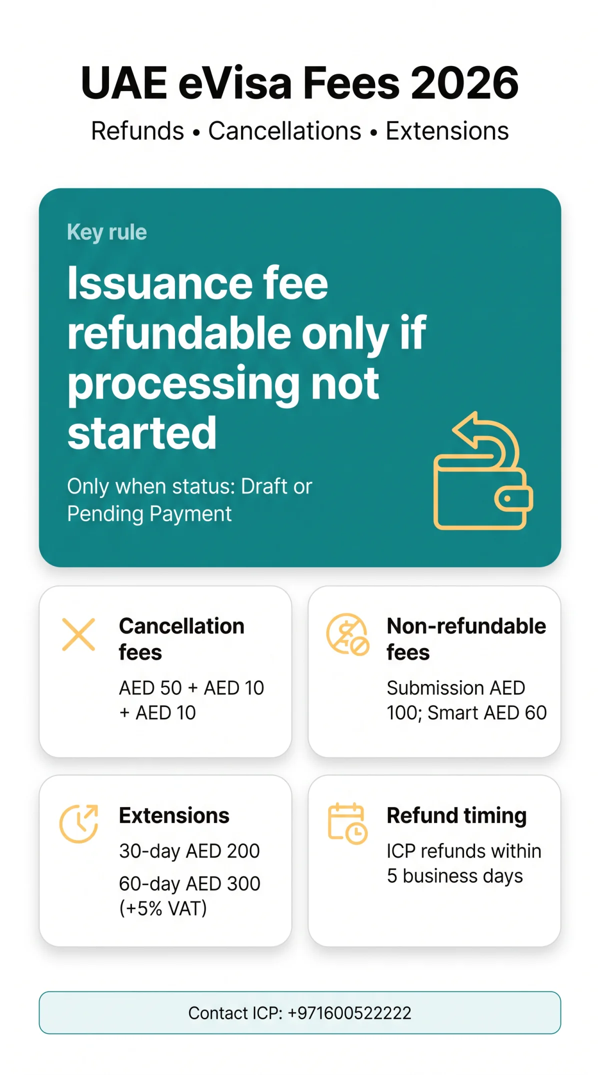 Infografika: UAE eVisa Fee Refund, Cancellation Costs & Extension Fees in 2026