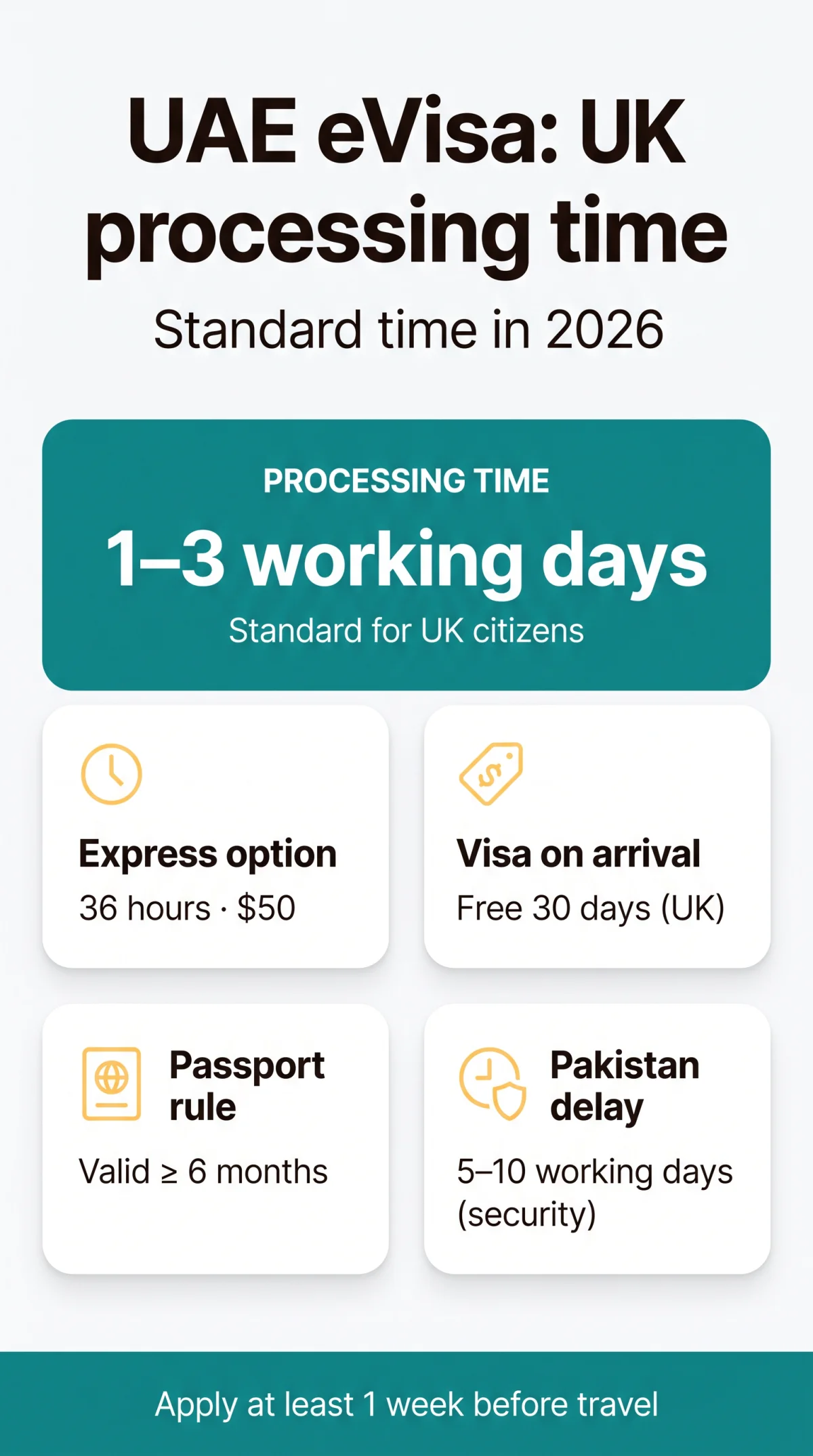 Infografika: UAE eVisa Processing Time for UK Citizens in 2026: Nationality Comparisons