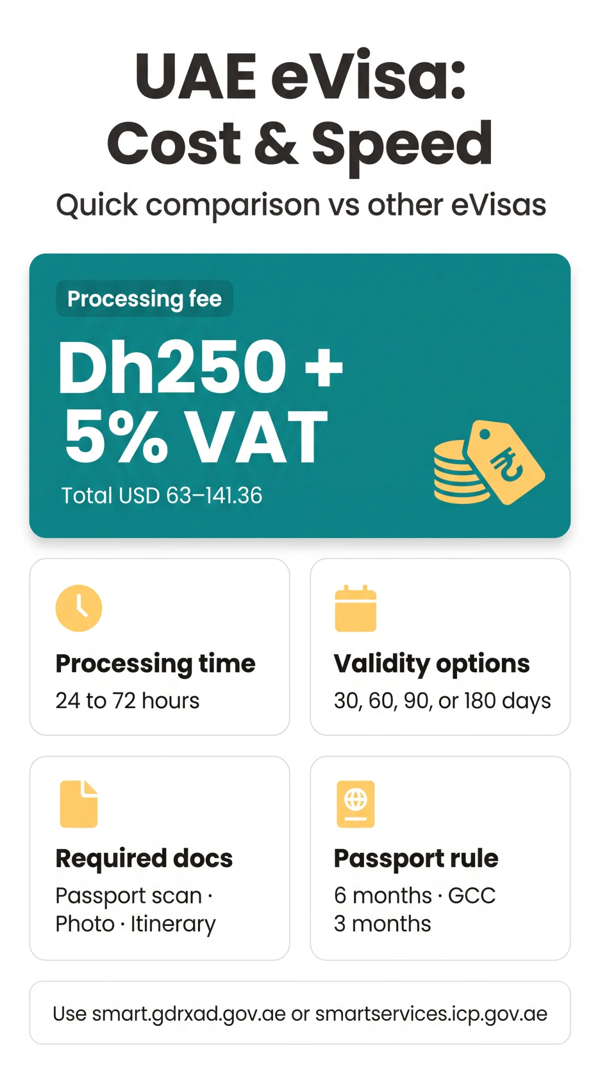 Infografika: UAE eVisa vs Other Countries eVisa: Cost and Processing Time Comparison 2026